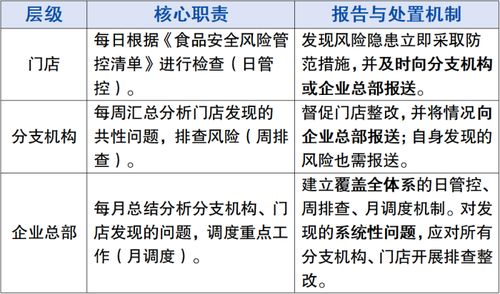 筑牢食品安全防線 深度解讀食品銷售連鎖企業落實主體責任監督管理規定