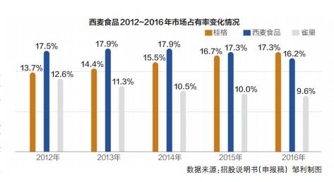 西麥食品 銷售費用上億，研發投入僅數百萬，隱藏的隱憂